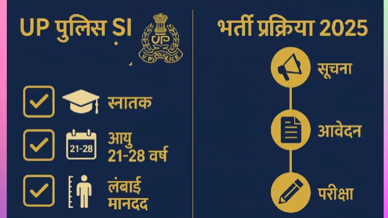 UP Police SI 2025 Eligibility Criteria and Important Dates Infographic